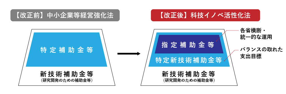 科学技術・イノベーション創出の活性化に関する法律の改正前と改正後